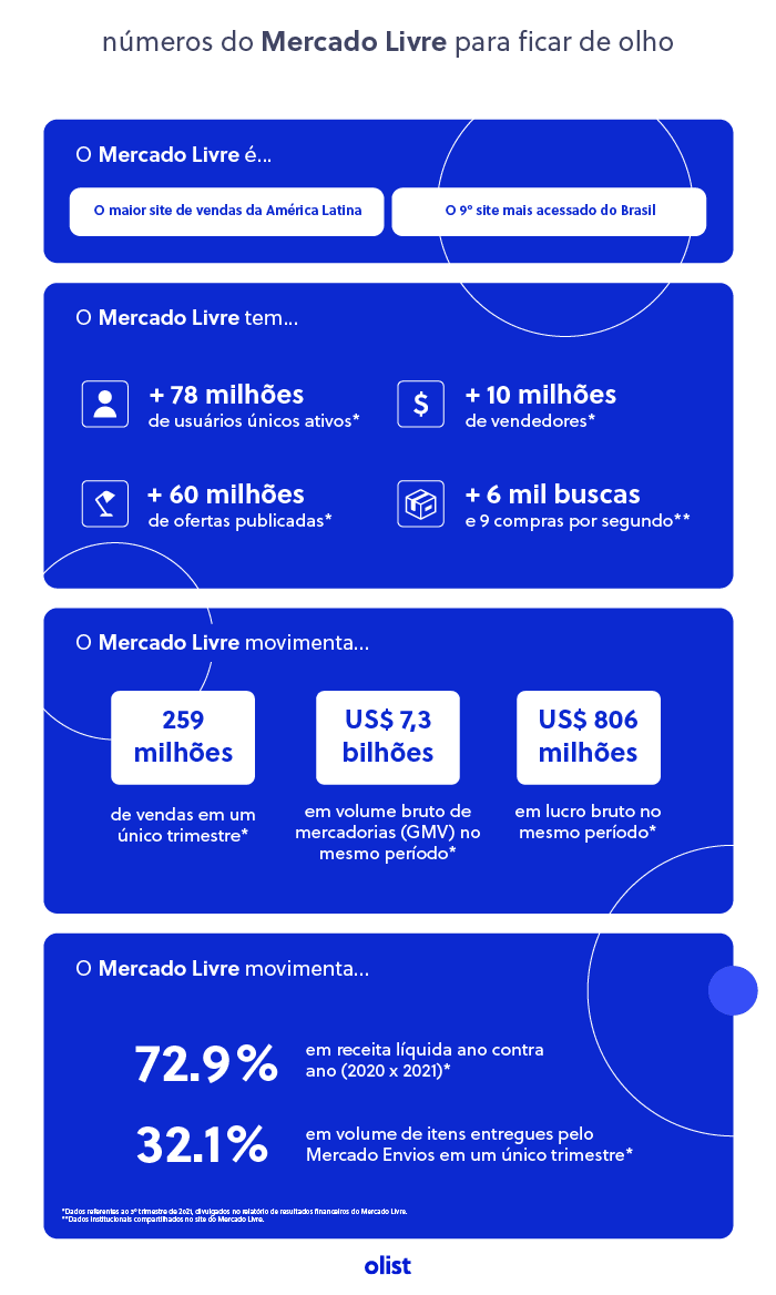 Mercado Livre - Números e resultados do Mercado-Livre