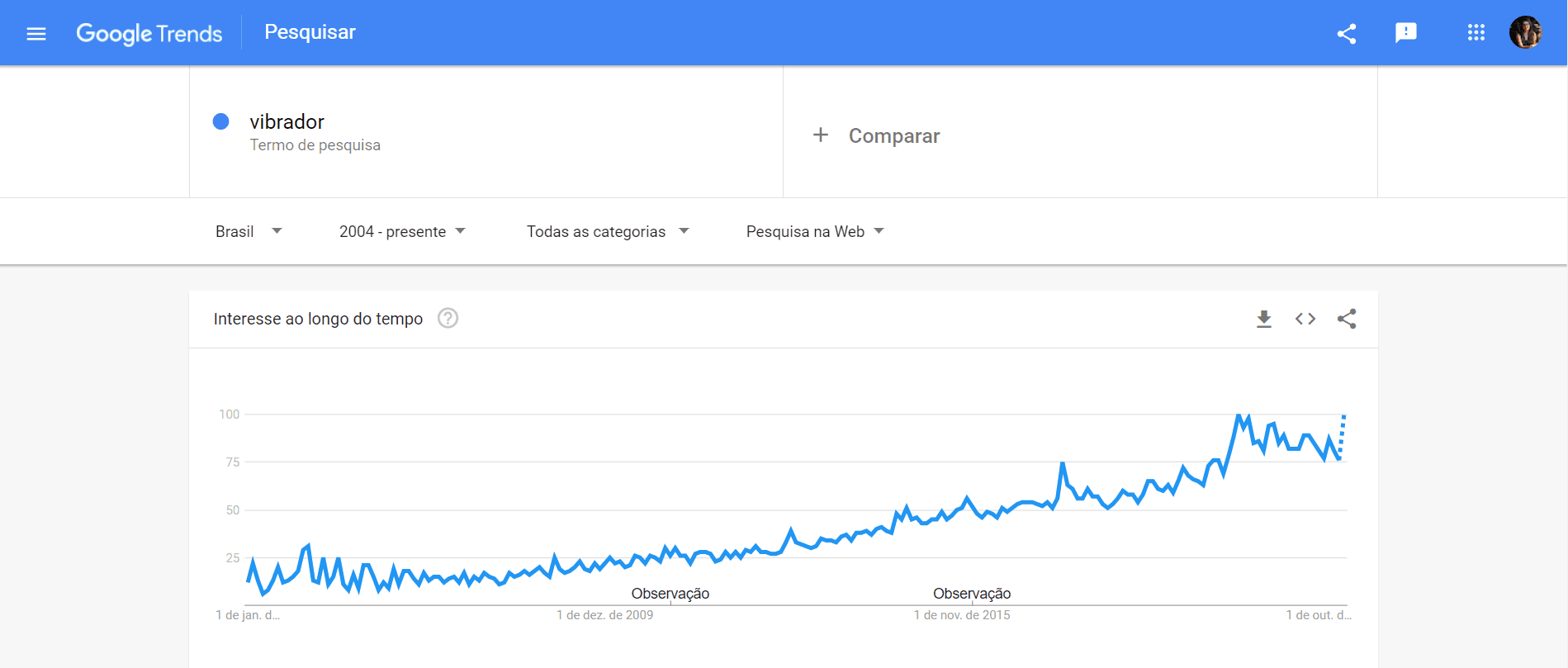 Como montar um sex shop online - Mercado de sex shop no Brasil - Google Trends