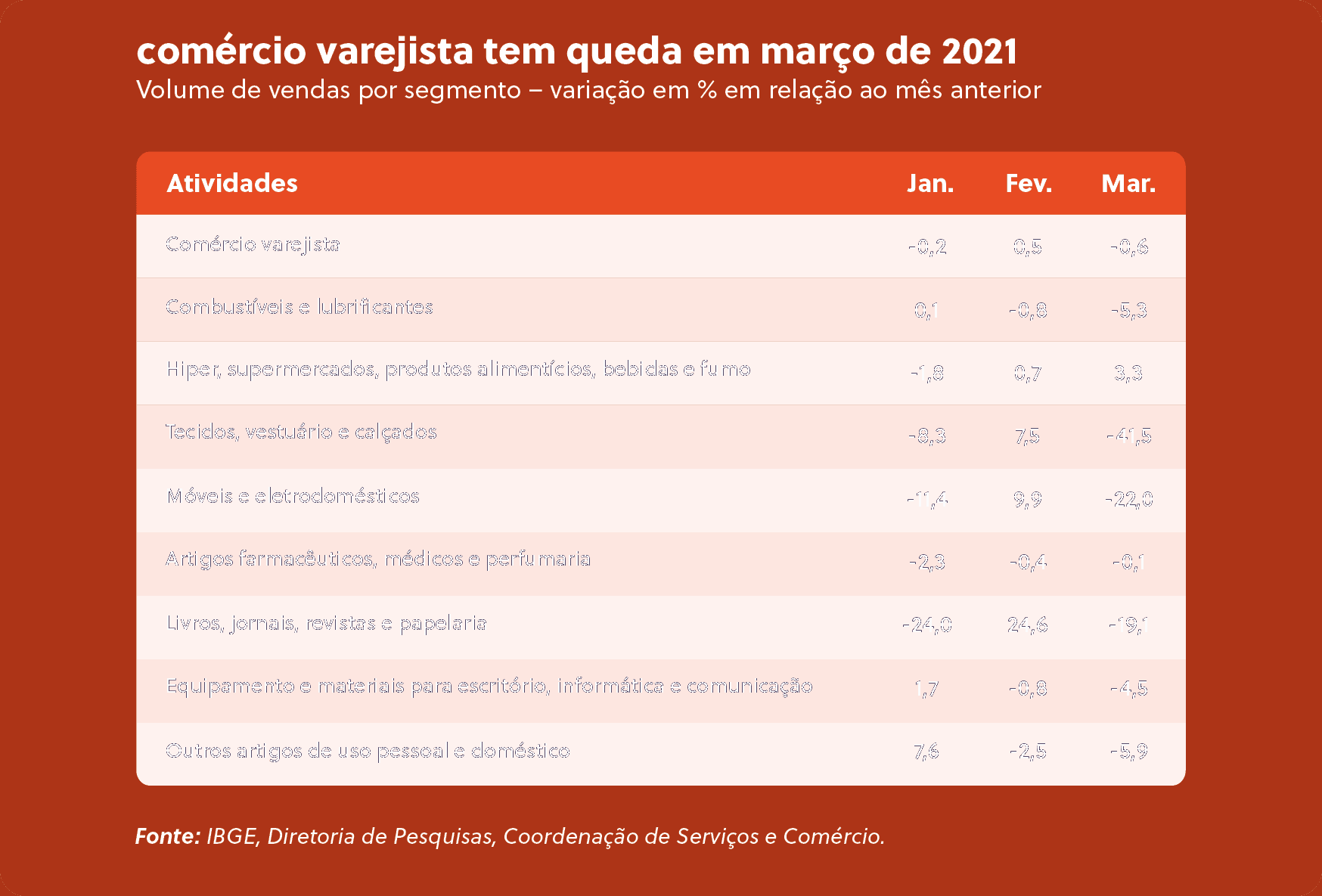 Comércio varejista tem queda em março de 2021
